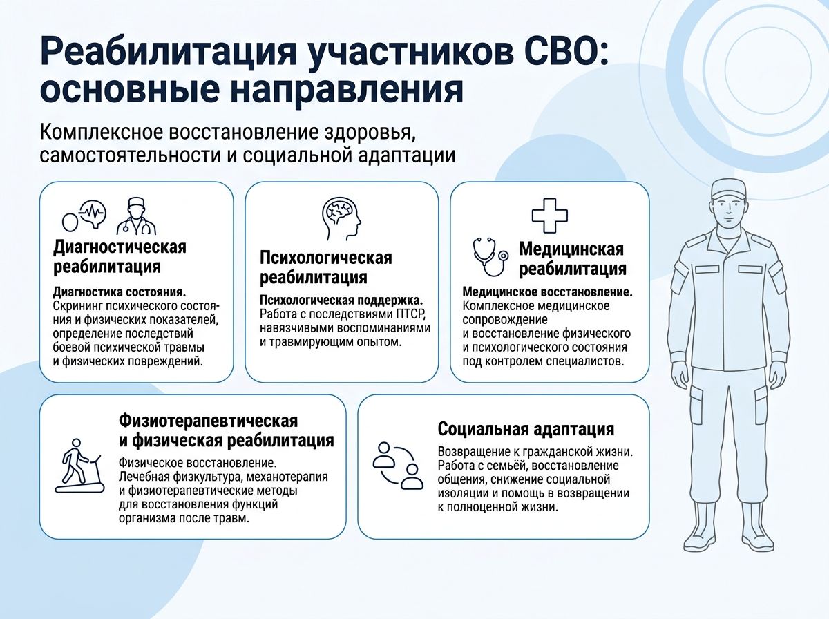 Реабилитация участников СВО в Медногорске инфографика